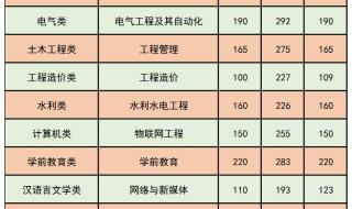 590分能上云南大学吗 云南大学录取分数线